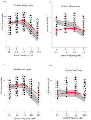 Contrast sensitivity test results (Optec 6500P) compared with the normality for the age group (according to Hohberger et al)23.