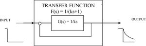 Feedback Theory transfer function F(s) = 1/(ks+1). This function can be derived by dividing the observed exponential refractive time course of individuals (1-e−t/k) by the step input in the complex domain. The exponential approach 1-e−t/k transforms to 1/s(ks+1) and a step input to 1/s, so dividing them we obtain F(s) = 1/(ks+1). The exponential refractive output is observed in uncorrected individuals.