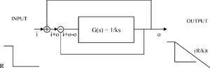 Negative lenses open the feedback loop. The feedback loop in Fig. 2 (lower loop) and the loop created by continuous correction (upper loop) cancel each other because i+o-o=i. The open-loop transfer function G(s) outputs a straight line in time and keeps myopia advancing at a rate of R/k.
