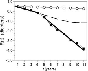 The fall into the myopia depression. The average refractions of children who became myopic are fitted with straight thick lines before (years 1 to 4) and after correction (years 5 to 11). Notice the change in the rate of myopia progression. The slope of the line triples from -0.18D/y to -0.54D/y after they are corrected. Uncorrected children (circles), subjected to the same environmental conditions do not fall into the myopia depression. If the children had not been corrected we calculated with the equation described here that their myopia would have stabilized at an estimated average of 1.12D (broken trace). Redrawn from data in5 with regression lines, time axis labels, and Feedback Theory prediction curve added.