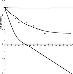Depiction of how the choice of lenses used since age 7 can alter the refraction at age 25 within the range +2.5D to -2.5D. Actual refractive development (diamonds, spherical equivalent) of a child