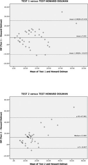 Bland-Altman plot for test 1 versus Howard Dolman test above, and for test 2 versus Howard Dolman test below.
