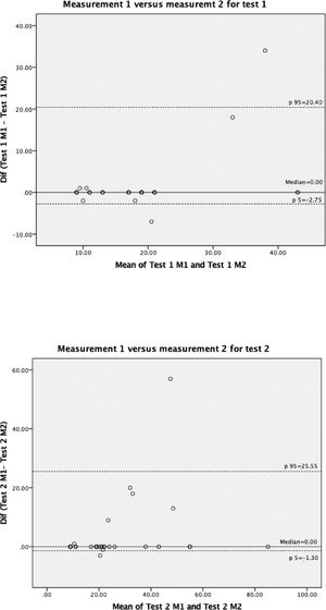 Bland-Altman plot for measure 1 (M1) versus measure 2 (M2) of test 1 above and test 2 below.