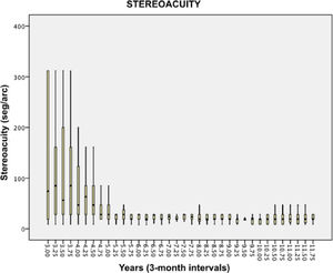 Boxplot diagram for stereoacuity from three to twelve years at three-month intervals. The box represents 50% of the data and its boundaries represent quartiles Q1 and Q3. The whiskers represent the data between the quartiles and 1.5 times the interquartile range.