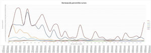 This figure shows the 5th, 10th, 25th, 50th, 75th, 90th and 95th percentiles curves of stereoacuity between the ages of three and twelve years at three-month intervals.