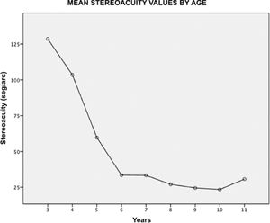The figure represents the mean stereoacuity by age, between three and twelve years.