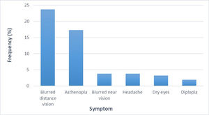 Frequency of the symptoms reported by subjects.