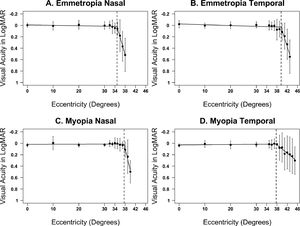 Visual acuity measures taken at different eccentricity for emmetropes and myopes in the nasal and temporal direction. The dot represents the mean visual acuity measurements for all participants and bars represent the standard deviation. The vertical line represents the eccentricity at which bilinear fit detected a change in the visual acuity.