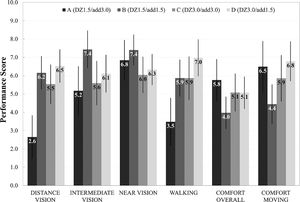 Mean scores for the subjective responses obtained on one week of lens wear. Error bars represent 84% confidence interval. Asterisks denote a statistically significant difference (p <0.05).