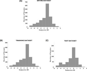 Distribution of spherical equivalent errors in patient population. (A) Entire dataset, (B) training dataset, and (C) testing dataset. Histograms bin size is 1.0 D. Refraction data was obtained by standard subjective procedure.