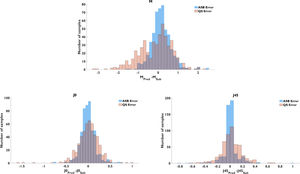 Distribution of the prediction error for M, J0, and J45 of the assembly model (blue) and autorefractor (orange).