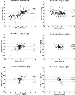 Bland-Altman plots comparing the agreement between prescriptions provided by the autorefractor (left) and ASB assembly model (right) versus subjective refraction for M, J0, and J45.
