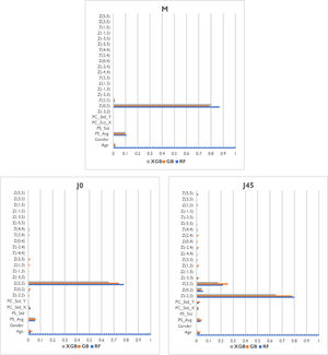 Permutation-based feature importance of Random Forest (RF), Gradient Boosting (GB), and Extreme Gradient Boosting (XGB) models for predicting the three power vectors M, J0, and J45. Permutation values were obtained using a 5-fold crossvalidation on the training set.