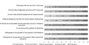 Distribution of optometrist