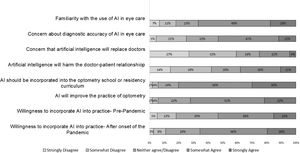 Distribution of optometrist's attitudes toward artificial intelligence (AI).