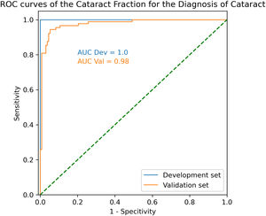 Receiver operating characteristic curves for the development and validation sets. AUC: Area under the curve; Dev: Development set; Val: Validation set