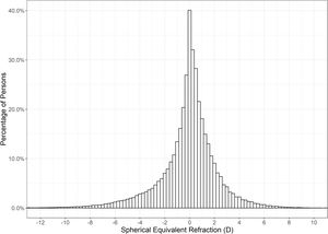 Distribution of spherical equivalent refraction in the clinical population, n = 153,598.