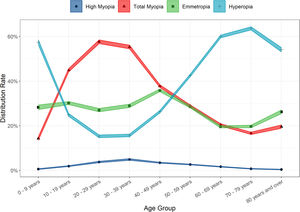 Refractive error distribution (unadjusted) as a function of age group (n = 153,598), (shaded ribbons show 95% confidence intervals).