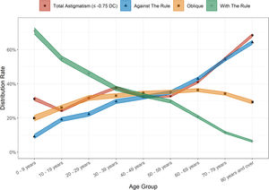 Unadjusted distribution of astigmatism, with subgroups: with the rule, against the rule and oblique astigmatism as a function of age group, shaded ribbons show 95% confidence intervals. Abbreviations: DC, dioptre cylinder.