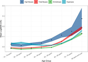 Mean LogMAR (BCVA) in various age groups, stratified for refractive error typing (ribbons show 95% confidence intervals).