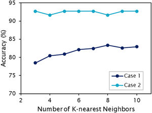 Performance of the KNN algorithm as a function of the number of K-nearest neighbors chosen. The highest accuracy was reached with K=8 (83.35% accuracy) for case 1 (140 frames), and with K=5 (92.71% accuracy) for case 2 (20 frames).