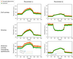 Mean values of the dynamic evolution of α(t) and β(t) parameters, expressed in arbitrary units, extracted from the fitting of Weibull distribution to the pixel intensities of corneal Scheimpflug images for 10 suspect glaucoma participants (orange) and 14 control participants (green). The analysis was done for different vertical (axial) dimensions of the ROI, considering: full corneal thickness (above), stroma excluding the epithelium (middle), and anterior cornea including the epithelium (bottom). Zoom-in is shown in those frames where group differences in α(t) are the largest. Corresponding frames in β (t) are also shown. Corresponding individual data points to the zoomed area were used in case 2 (20 frames). Error bars: SE at 95% confidence level.