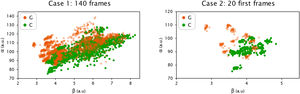The complete dataset that was used to feed the different supervised machine learning algorithms in each case under investigation. Data points in case 1 correspond to the α(t) and β(t) parameters, expressed in arbitrary units, estimated from the 140 frames available for each subject (3275 data points in total, after removing missing values). Data points in case 2 correspond to the α(t) and β(t) parameters, expressed in arbitrary units, estimated from the first 20 frames collected for each subject (480 data points). For both cases: 10 suspect glaucomatous eyes (G, in orange at 60% transparency) and 14 control eyes (C, in green).