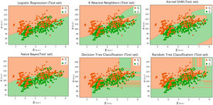 Graphical representation of the performance of the different supervised machine learning algorithms in case 1 (140 frames). Background colors represent the output of the training step, while the 655 data points correspond to the test set (i.e., 20% of the total dataset that was not used for training). To clarify, suspect glaucomatous eyes (G, in orange) should fall in the orange background while control eyes (C, in green) should fall in the green background, otherwise, there is a misclassification. Corresponding statistics are shown in Table 3.