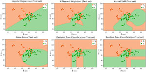 Graphical representation of the performance of the different supervised machine learning algorithms in case 2 (20 first frames). Background colors represent the output of the training step, while the 96 data points correspond to the test set (i.e., 20% of the total dataset that was not used for training). To clarify, suspect glaucomatous eyes (G, in orange) should fall in the orange background while control eyes (C, in green) should fall in the green background, otherwise, there is a misclassification. Corresponding statistics are shown in Table 3.