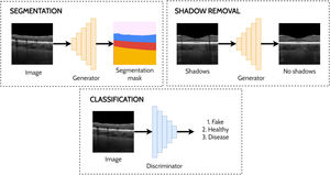 Overview of example segmentation, shadow removal, and classification applications using GANs.