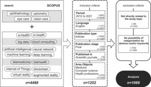 General scheme of the applied research methodology used to conduct the literature review and refine the results (inclusion and exclusion criteria).
