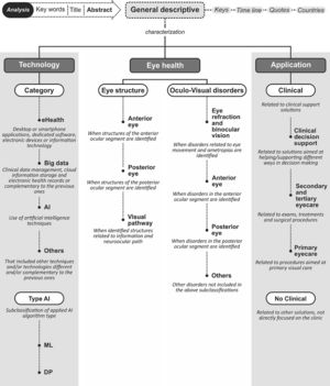 Summary of the analysis of the reports conducted to classify the results of the review. AI= Artificial intelligence; ML= Machine learning; DP= Deep learning.