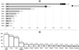 Summary of the general data analysis (n = 1069) A) Representation of the scientific production of digital health technology applied to visual health from 2012 to 2021. Studies that also addressed the topic of the pandemic/COVID-19 (2020–21) are highlighted in black. B) List of the 15 countries with the highest number of publications, considering the countries of the affiliated institutions, of authors of the study.