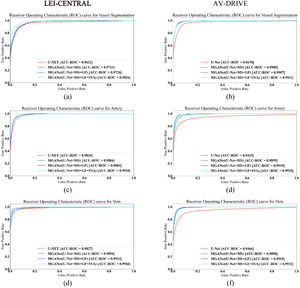 Comparison of the receiver operator characteristic curves (ROC) of the models from major MSGANet-RAV modules on LEI-CENTRAL and AV-DRIVE datasets. (a-b): semantic vessel segmentation; (c-f): artery-vein classification.