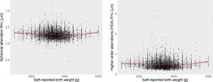 Scatterplot of birth weight with a) spherical aberrations and b) higher-order aberrations in the Gutenberg Health Study (n = 5628). Participants with lower birth weights showed higher spherical aberration and increased higher-order aberrations.