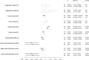 Associations of the different corneal aberration types with birth weight (continuous) in the Gutenberg Health Study (2012–2017). Linear regression analysis using generalized estimating equations to control for correlations between right and left eyes. Estimates are present per 500 g. B – Beta; CI – Confidence interval M1 Crude model without adjustment. M2 Model adjusted for age; sex; corneal power, axial length, white-to-white, pseudophakia, IOP. A p-value <0.001 was considered as strong association, p<.05 as likely association, p≥.05 as not statistically significant association.