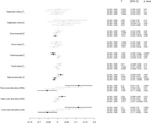 Associations of the different corneal aberration types with Birth Weight Groups (low birth weight n = 313; normal birth weight n = 4629; high birth weight n = 686) in the Gutenberg Health Study (2012–2017). B – Beta; CI – Confidence interval Linear regression analysis using generalized estimating equations to control for correlations between right and left eyes. M1 Crude model without adjustment. M2 Model adjusted for age; sex; corneal power, axial length, white-to-white, pseudophakia, IOP. A p-value <0.001 was considered as strong association, p<.05 as likely association, p≥.05 as not statistically significant association.