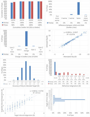 The results of performing SmartSight for the treatment of myopic corrections with no to moderate astigmatism with the use of SCHWIND ATOS, presented graphically using the standardized graphs and terms for refractive surgery results. The refractive outcomes were evaluated for changes in manifest refraction for the whole cohort.