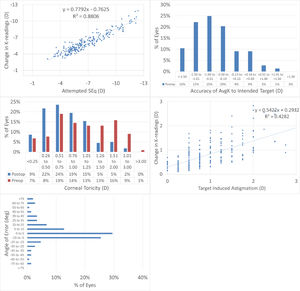 The results of performing SmartSight for the treatment of myopic corrections with no to moderate astigmatism with the use of SCHWIND ATOS, presented graphically using the standardized graphs and terms for refractive surgery results. The refractive outcomes were evaluated for changes in corneal keratometries for the whole cohort.