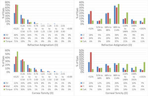 Graphs for reporting outcomes for astigmatism correction, based on the Alpins Method.