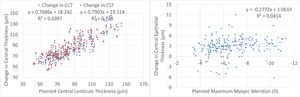 Graphs for reporting the change in corneal and stromal thickness vs the planned correction.