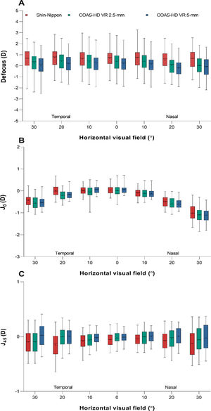 Box and whisker plot showing the distribution of refractive error for the three refractive components, A) defocus, B) J0, and C) J45 across the horizontal visual field for Shin-Nippon autorefractor and COAS-HD VR aberrometer (for both 2.5-mm and 5-mm). Boxes show the 25th to the 75th percentile and whiskers range from the 5th to 95th percentile, a “+” sign indicates the mean and the horizontal line represents the median.