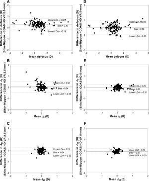Bland- Altman plots showing agreement between Shin-Nippon NVision-K 5001 autorefractor and COAS-HD VR aberrometer for central refraction. X-axes represent the mean estimate for both methods.  Y-axes represent the estimate difference between the two instruments (Shin-Nippon – COAS HD VR). The solid line indicates the bias, and the 95% upper and lower limits are indicated by the dotted lines. Panels A, B and C show the agreement between Shin-Nippon and COAS-HD VR 2.5-mm, and panels D, E and F show the agreement between Shin-Nippon and COAS-HD VR 5-mm for all three refractive components.