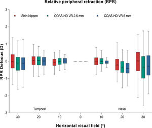 Box and whisker plot showing the distribution of refractive error of the relative peripheral refraction across the horizontal visual field for Shin-Nippon autorefractor and COAS-HD VR aberrometer (for both 2.5-mm and 5-mm). Boxes show the 25th to the 75th percentile and whiskers range from the 5th to 95th percentile, a “+” sign indicates the mean and the horizontal line represents the median.