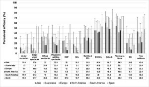 -Perceived efficacy of the different myopia control methods. RGP, rigid gaspermeable contact lenses; SCL, soft contact lenses; MC SCL, soft contact lens approved for myopia control; Ortho-K, overnight orthokeratology; RS, refractive surgery. Error bars represent one standard deviation.