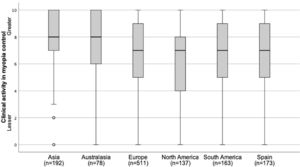 Perceived level of clinical activity in the field of myopia control reported by practitioners located in Spain and in other regions of the world. Box = 1 standard deviation, line = median, whiskers = 95% confidence interval, n= number of responses and o = extreme values.