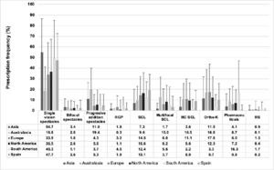 Prescribing frequency of different myopia correction options to progressing/young myopes in a typical month. RGP, rigid gas-permeable contact lenses; SCL, soft contact lenses; MC SCL, soft contact lens approved for myopia control; Ortho-K, overnight orthokeratology; RS, refractive surgery. Error bars represent one standard deviation.
