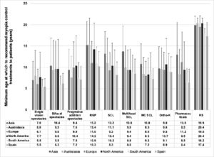 Minimum age (years) at which practitioners from the different regions would recommend myopia control treatments to patients. RGP, rigid gas-permeable contact lenses; SCL, soft contact lenses; MC SCL, soft contact lens approved for myopia control; Ortho-K, overnight orthokeratology; RS, refractive surgery. Error bars represent one standard deviation.