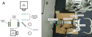 Overview of the optical system used in the study; animated (A) and real image (B). Two fresnel lenses, F1 and F2 (both 10.16 cm focal length and diameter), were placed at twice their focal length apart. Red and blue LEDs were placed at one end of the optical system. The subject's right eye was aligned at the other end, while the left eye was recorded by the infrared camera (IR camera) attached to the computer. The diffuser had a 5 deg diffusing angle. The hot mirror and the two achromatic doublet relay lenses (L1 and L2, both 10 cm focal length) enabled axial length measurements using the IOL Master to be performed during red and blue light stimulation to the eye.