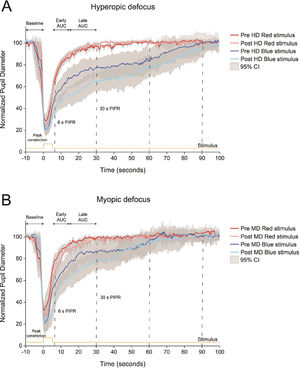 Normalized pupillary changes for red and blue stimuli before and after 2 h of hyperopic or HD (A) and myopic or MD (B) defocus. Pupil metrics include baseline pupil diameter, peak constriction, 6 s post-illumination pupil response (PIPR), 30 s PIPR, early area under the curve (AUC), late AUC, and time to return to baseline. Shaded regions represent 95% confidence intervals. Stimulus is shown in yellow.